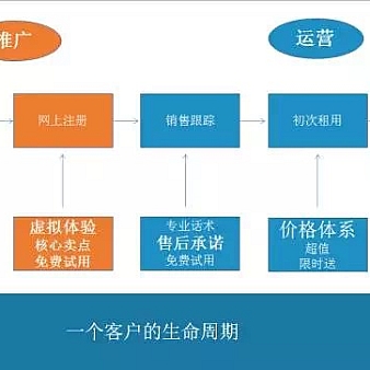 移动互联网渠道推广方法论(附案例)-建站运营
