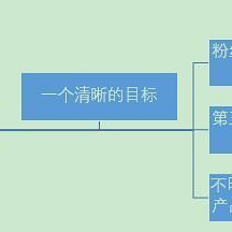 淘宝运营如何写得一手好的运营策划?-电商营销