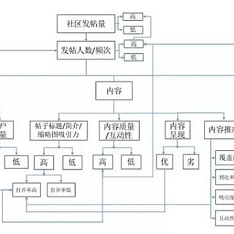 做运营必须掌握的数据分析思维,你还敢说不会做数据分析?-建站运营