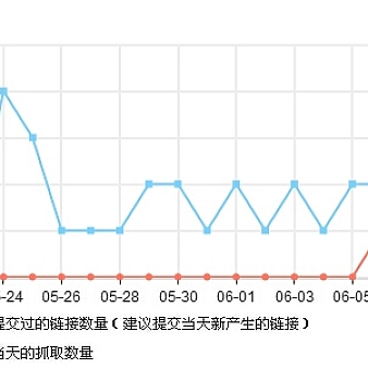 wordpress更新文章实时推送到百度新策略