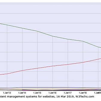 全世界排名前1000万的网站有33.4%是用WordPress搭建的